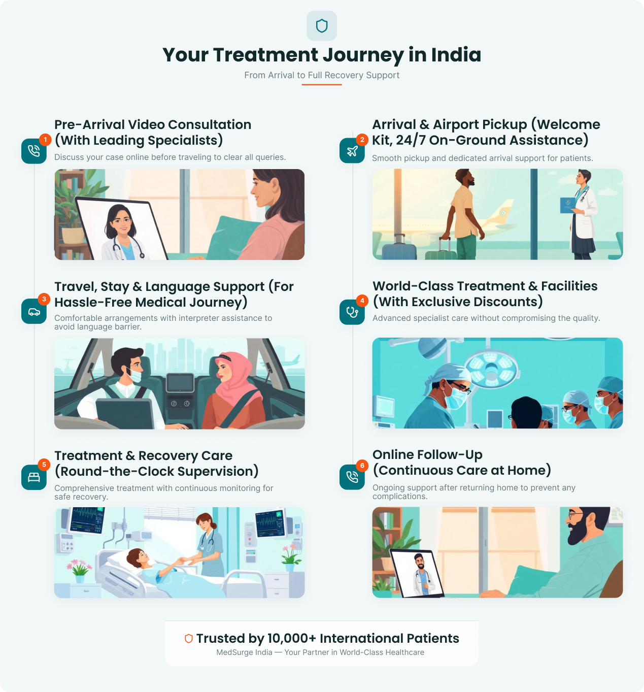 Treatment Journey Infographic